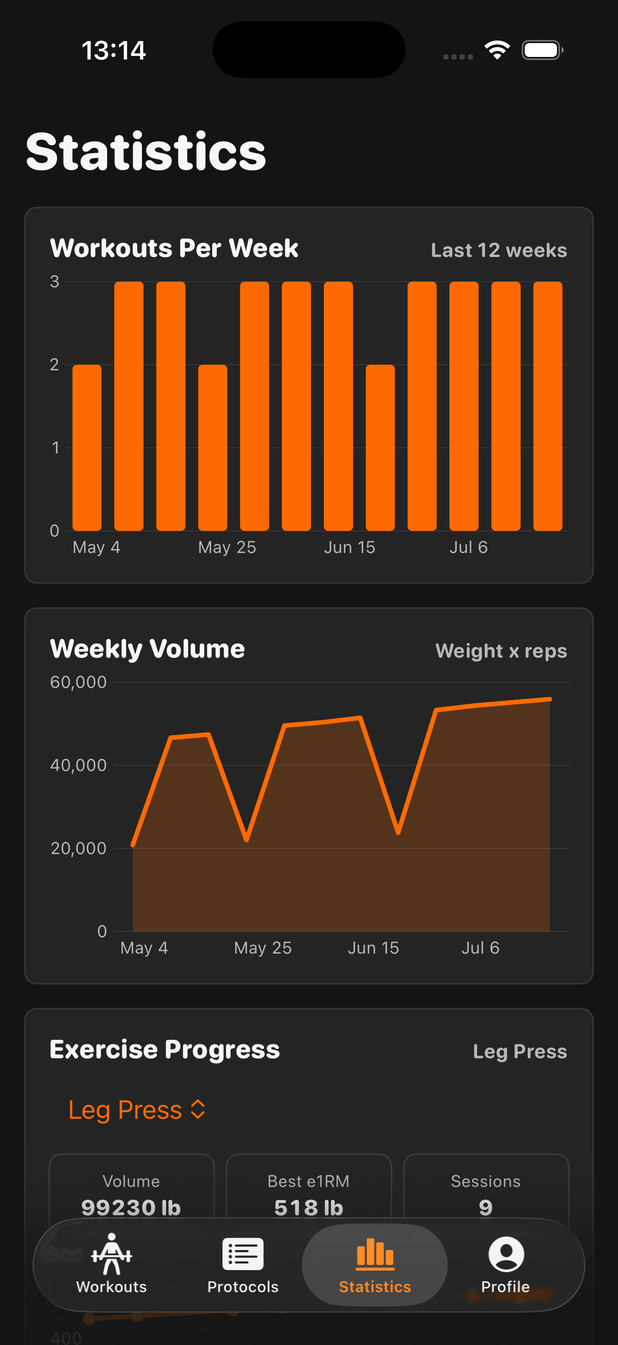 Protocol Statistics showing weekly workout frequency, training volume, and exercise progress
